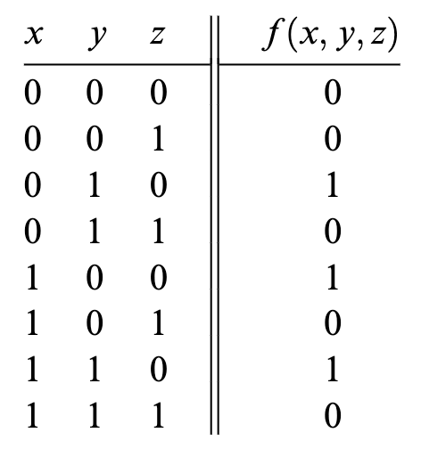 Figure 1.1 Truth table representation of a Boolean function (example).