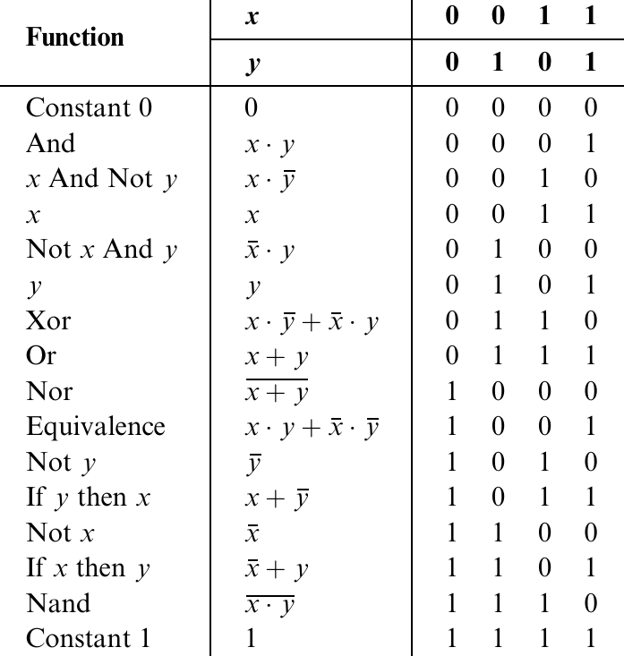 Figure 1.2 All the Boolean functions of two variables.